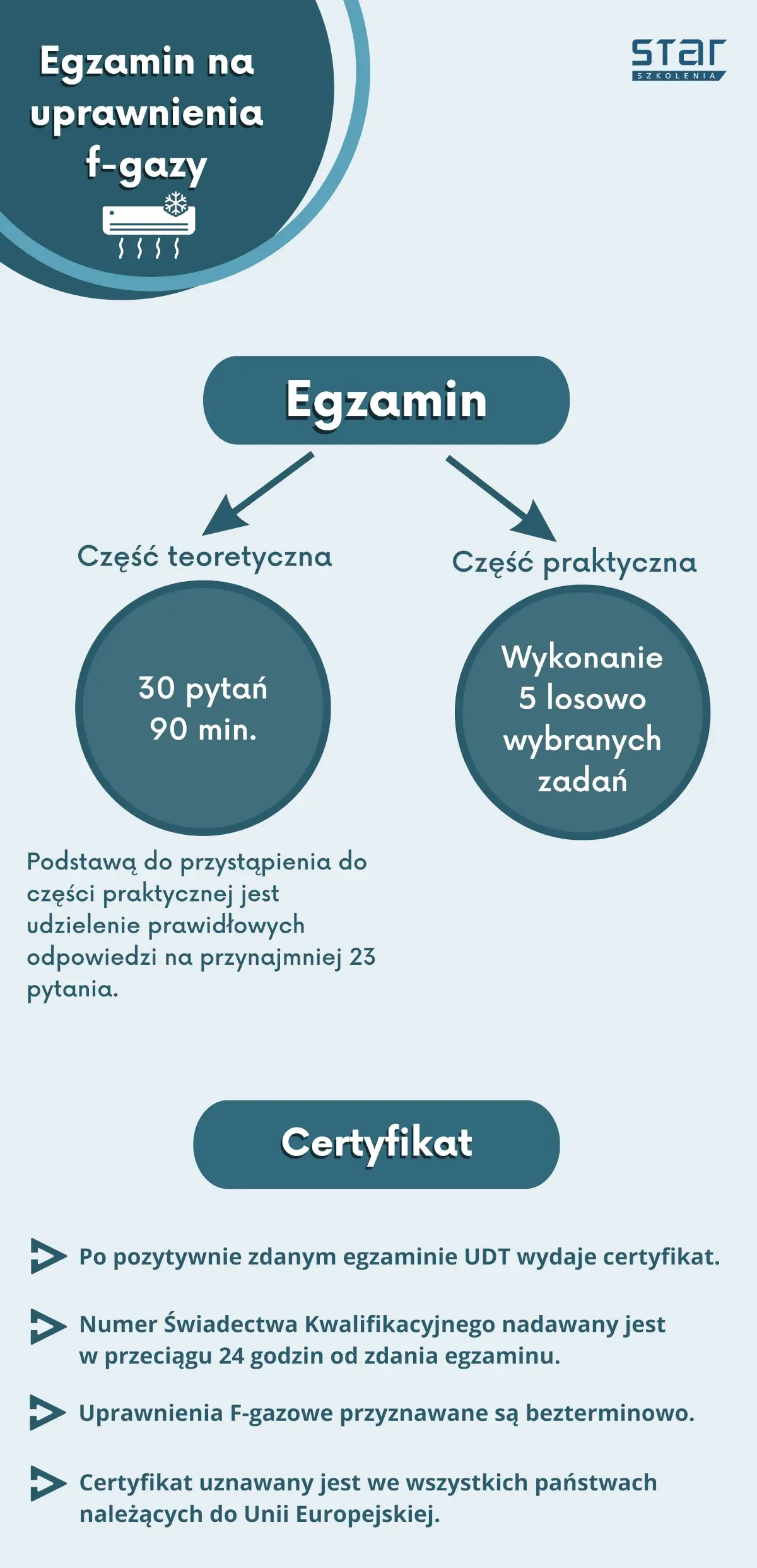 Grafika przedstawiające strukturę egzaminu na f-gazy oraz informacje na temat certyfikatu