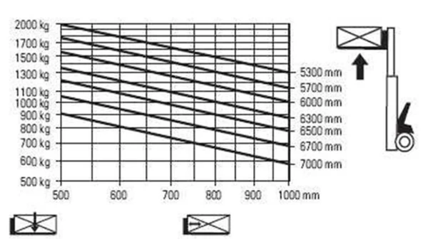 Diagram udźwigu ładunku wózkiem widłowym