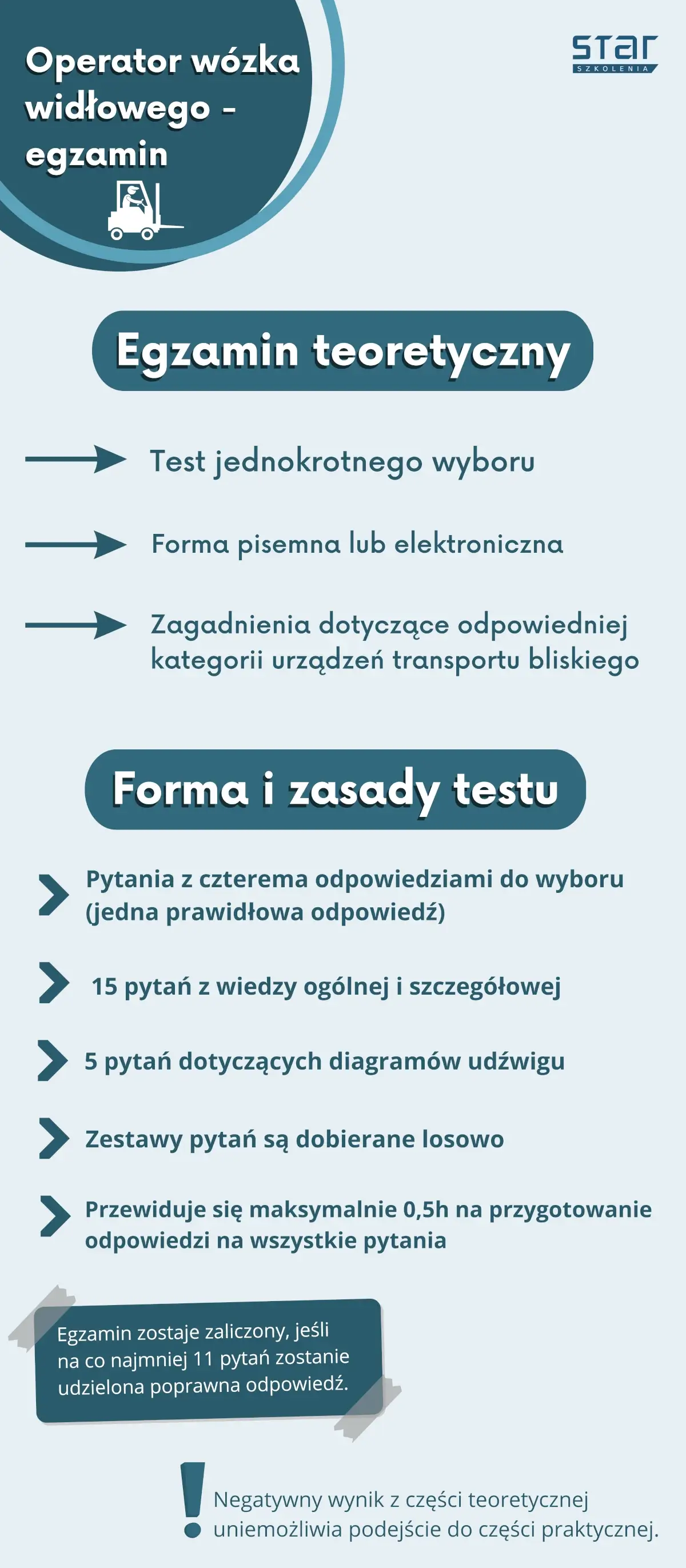 Grafika przedstawiająca formę i zasady egzaminu teoretycznego na wózki widłowe